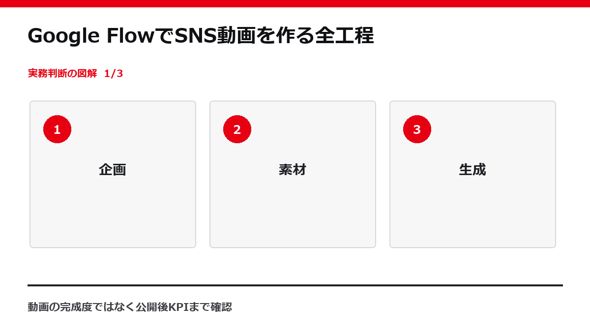 Google FlowでSNS動画を作る全工程