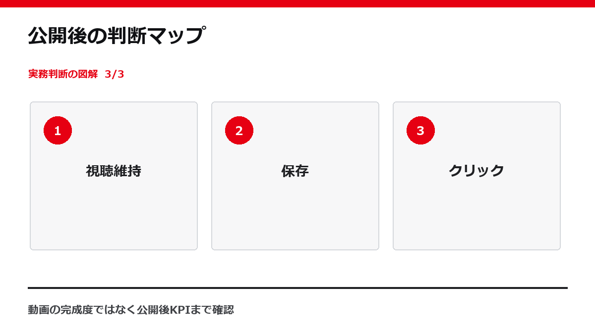 公開後の判断マップ