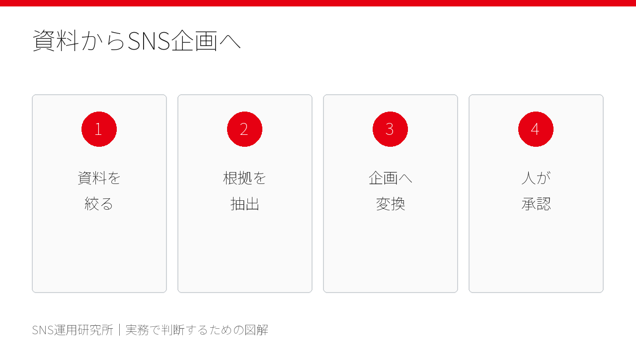 NotebookLMに資料を集めてSNS企画へ変換する流れ