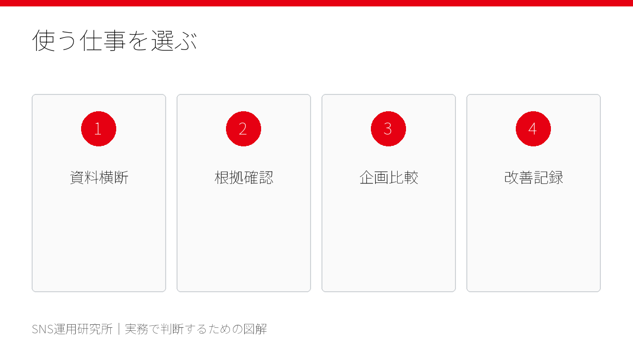 NotebookLMを使う仕事と使わなくてよい仕事の判断表