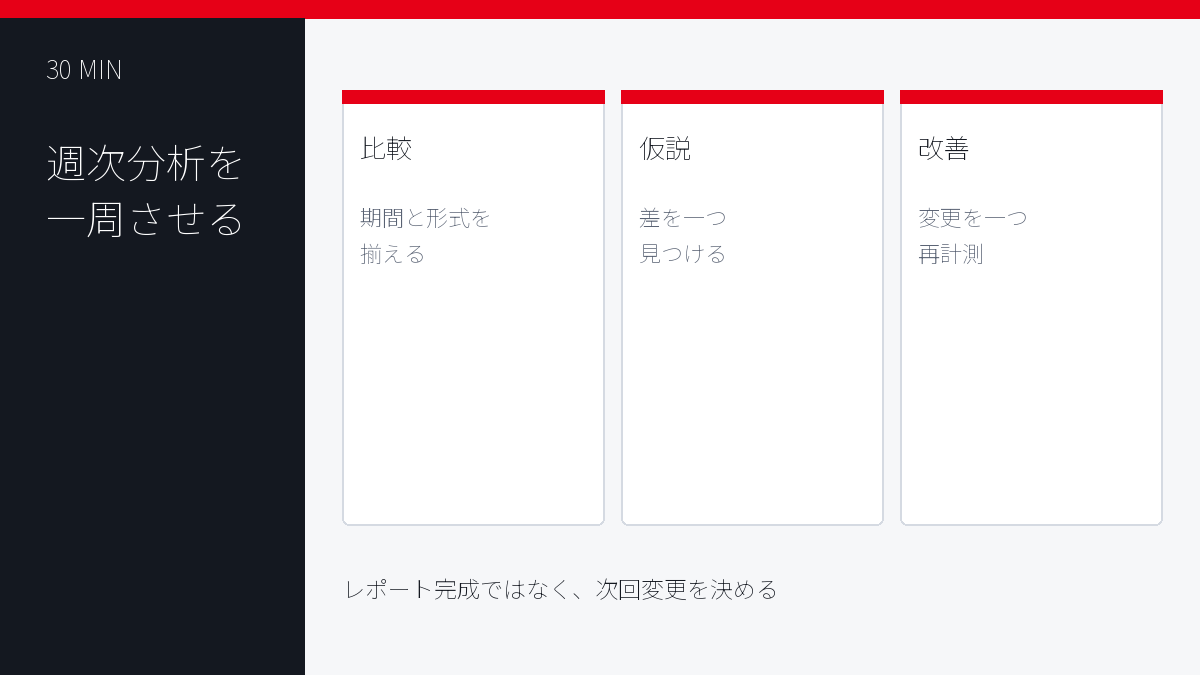 Instagram無料分析で数字から仮説と次回投稿へ進む改善サイクル図