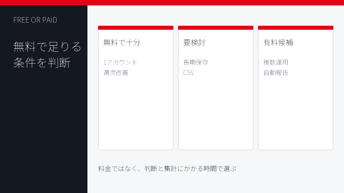 Instagram分析ツールが無料で足りる条件と有料が必要な条件の比較図