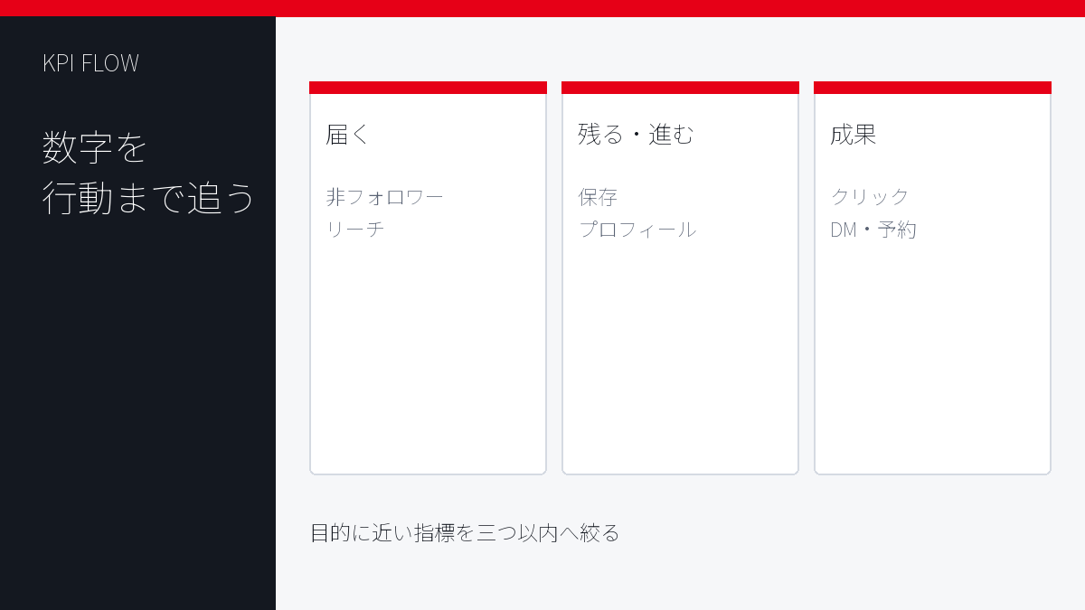 Instagramのリーチから保存・プロフィール・問い合わせまでを追うKPI図