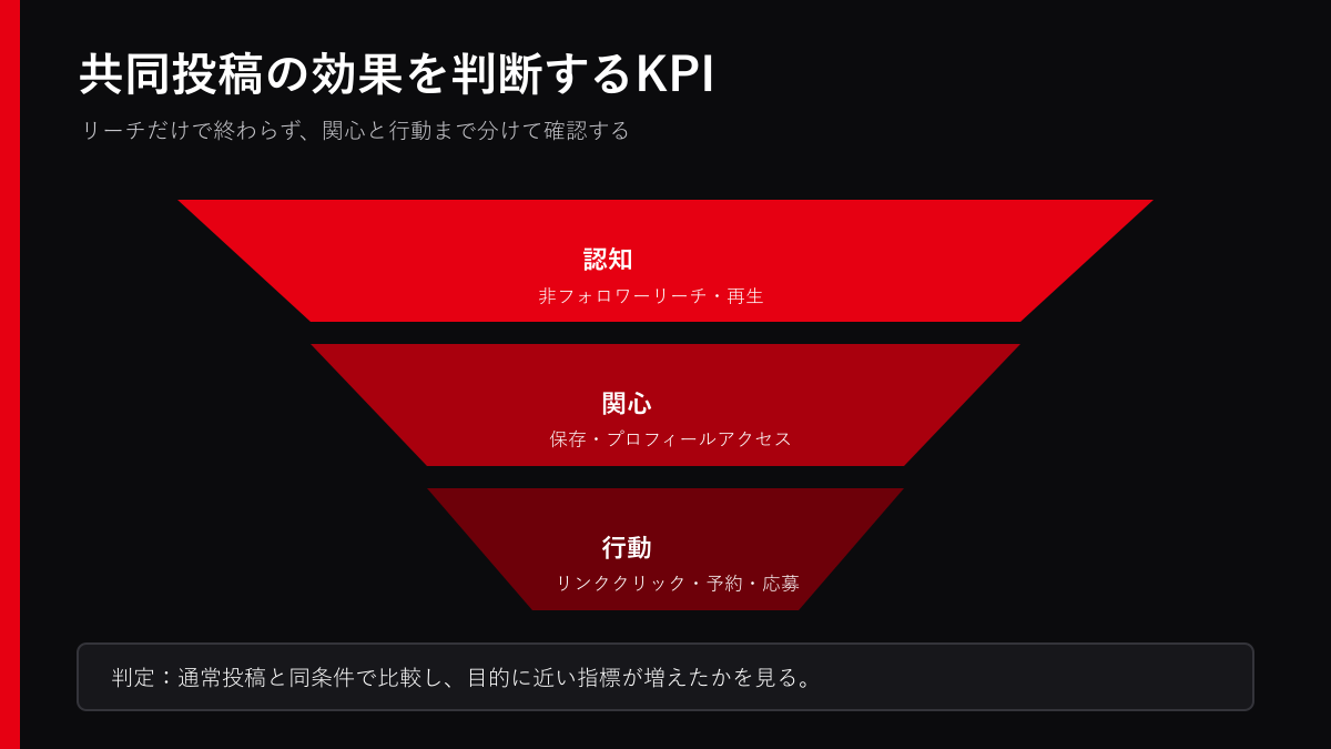 インスタ共同投稿の認知・関心・行動を分けて評価するKPI図