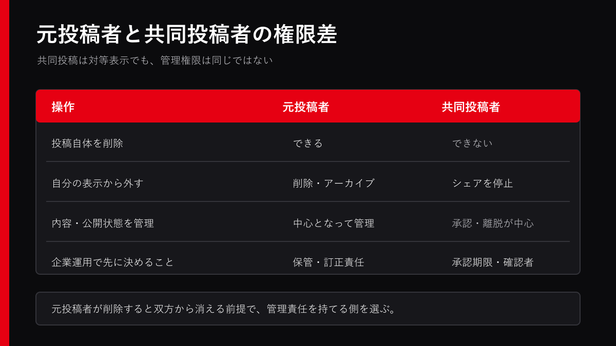 インスタ共同投稿における元投稿者と共同投稿者の権限差