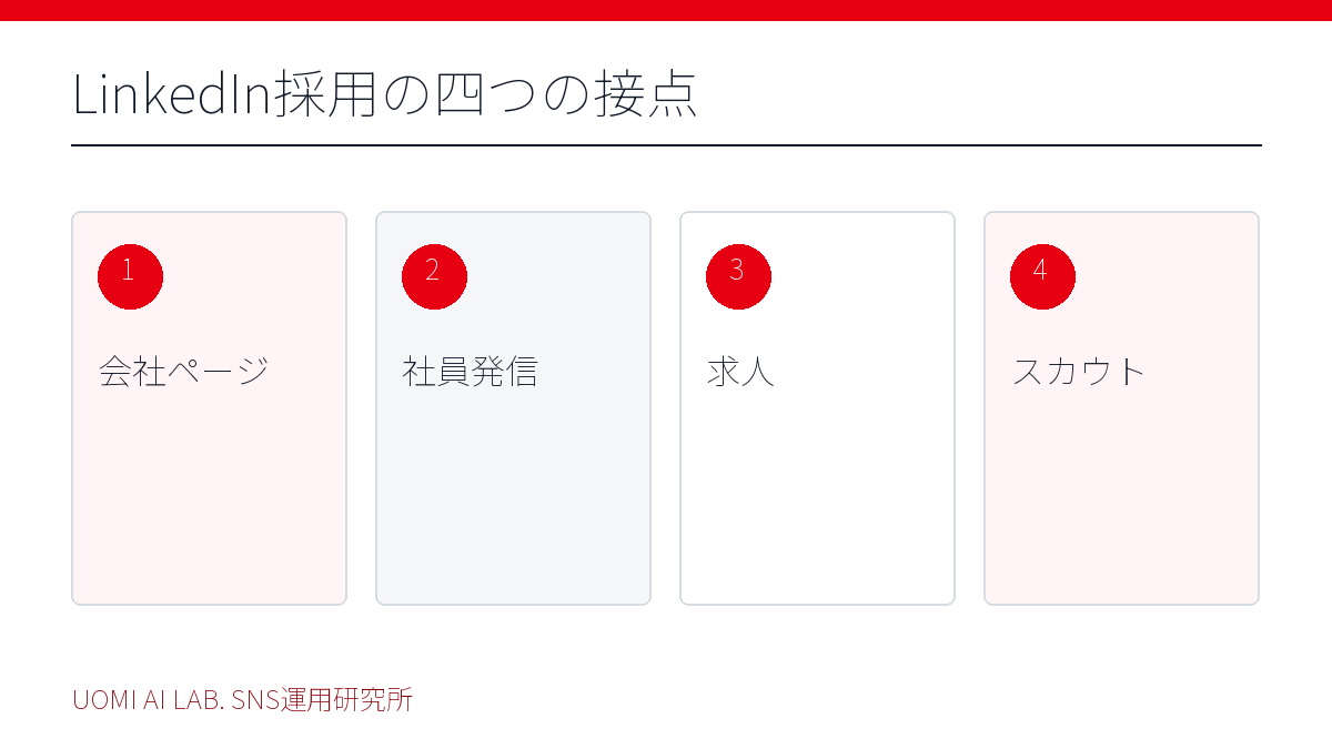 LinkedIn採用の四つの接点