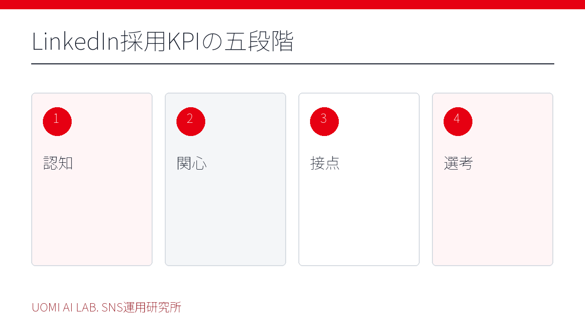 LinkedIn採用KPIの五段階