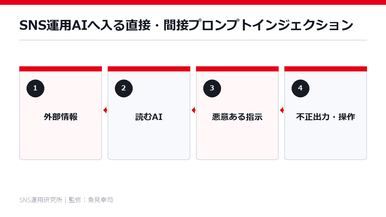 SNS運用AIへ入る直接・間接プロンプトインジェクション