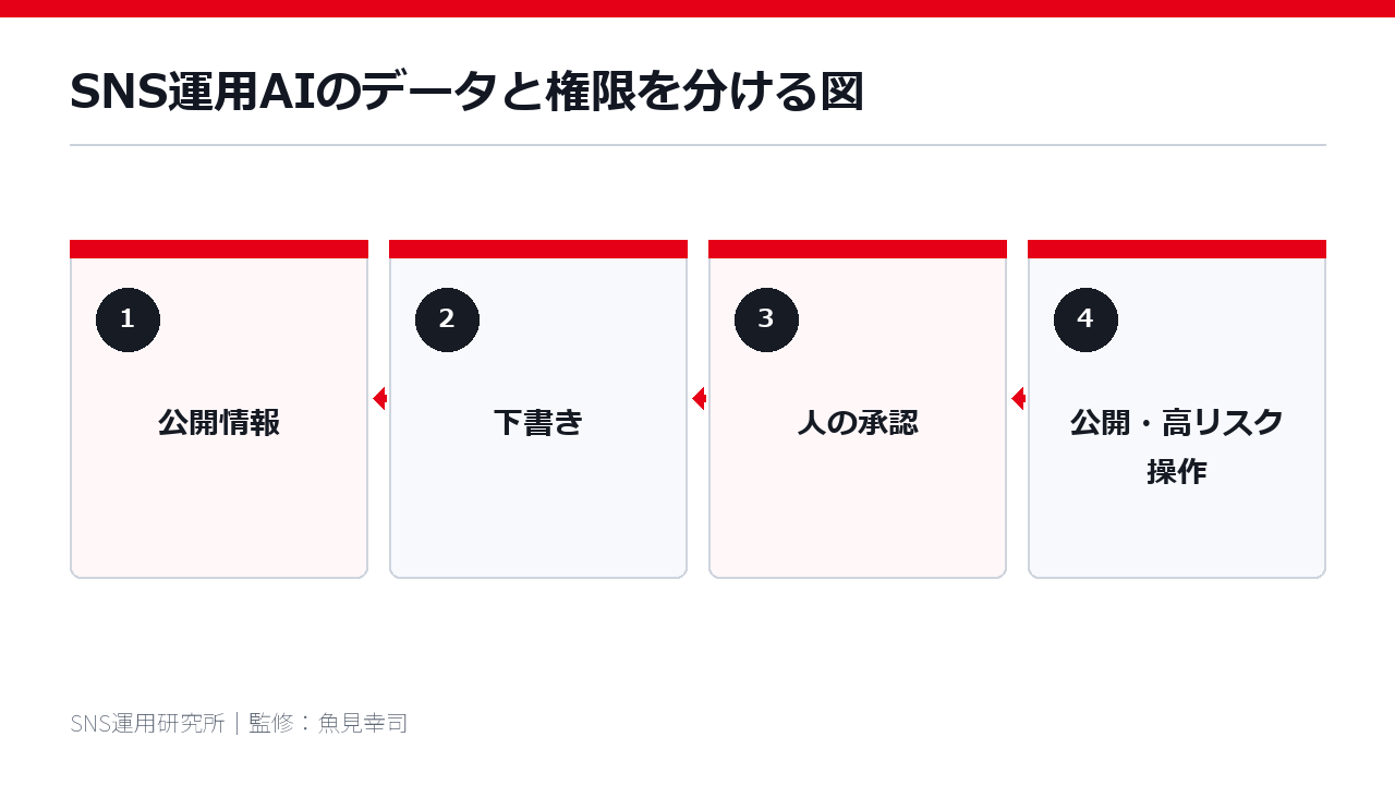 SNS運用AIのデータと権限を分ける図