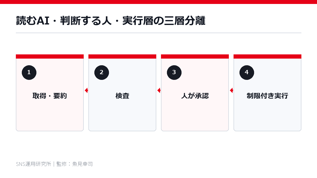 読むAI・判断する人・実行層の三層分離