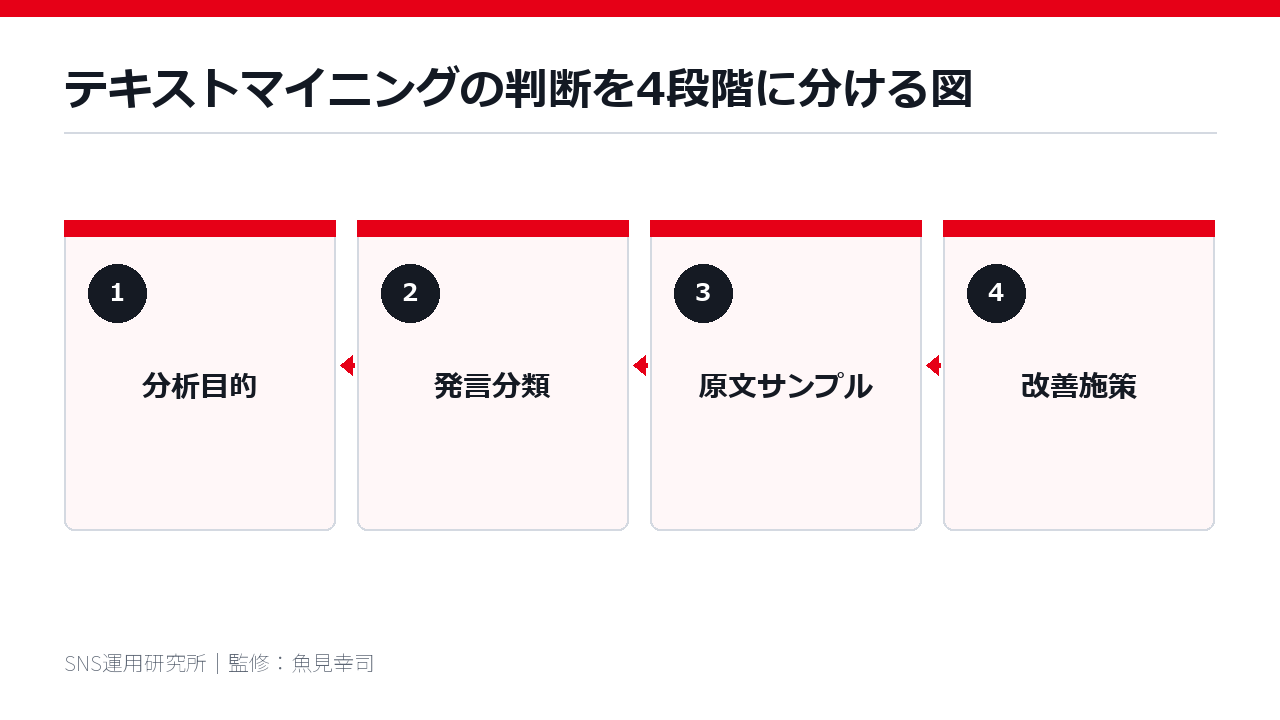 テキストマイニングの判断を4段階に分ける図
