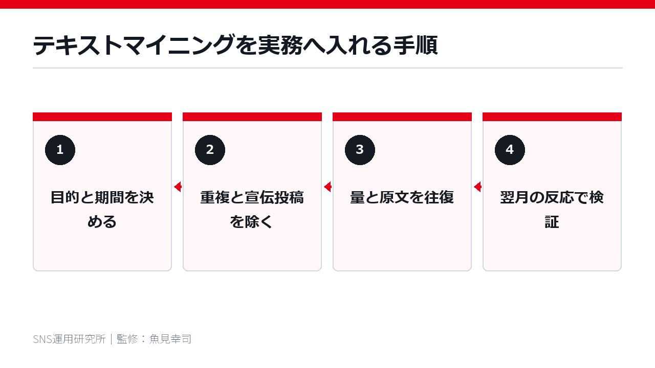 テキストマイニングを実務へ入れる手順