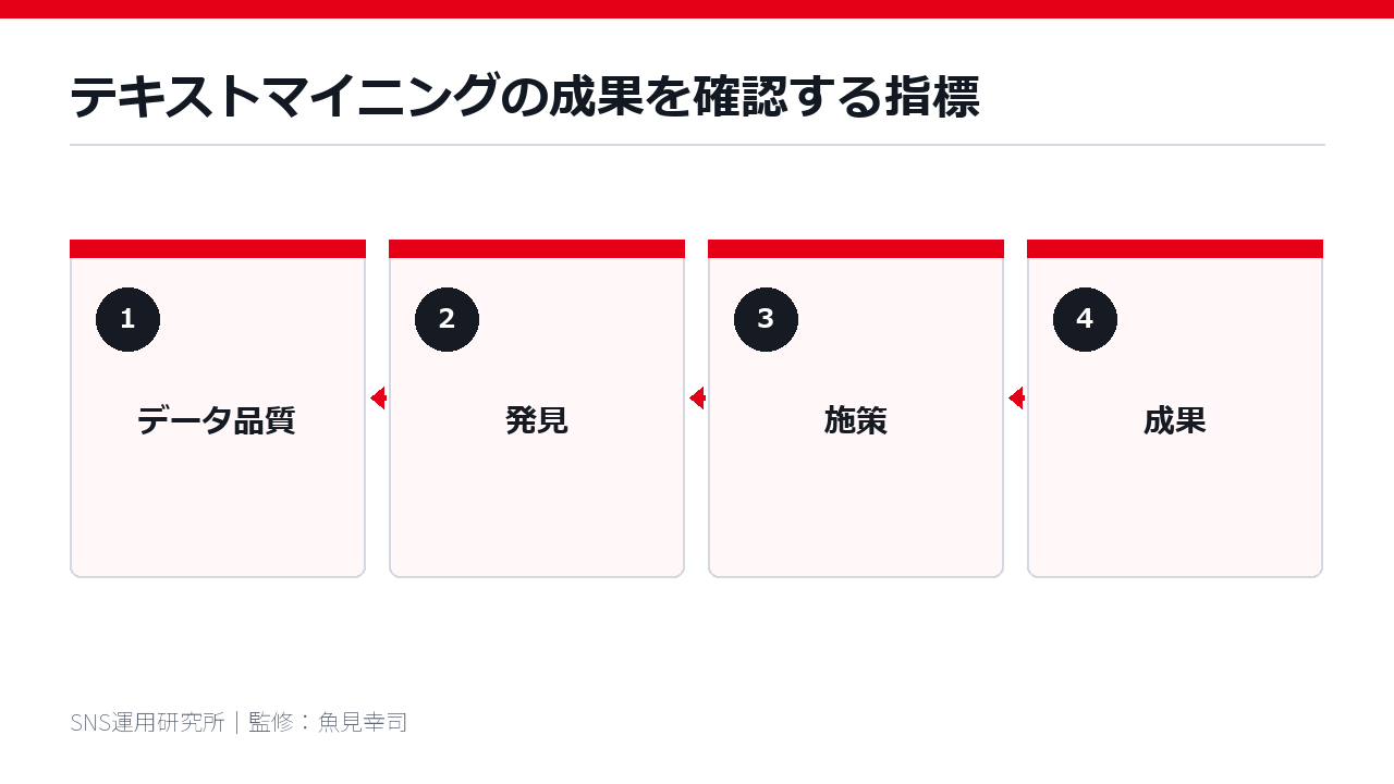 テキストマイニングの成果を確認する指標