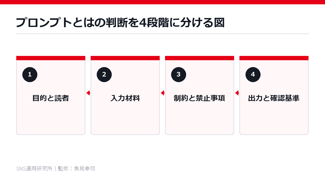 プロンプトとはの判断を4段階に分ける図