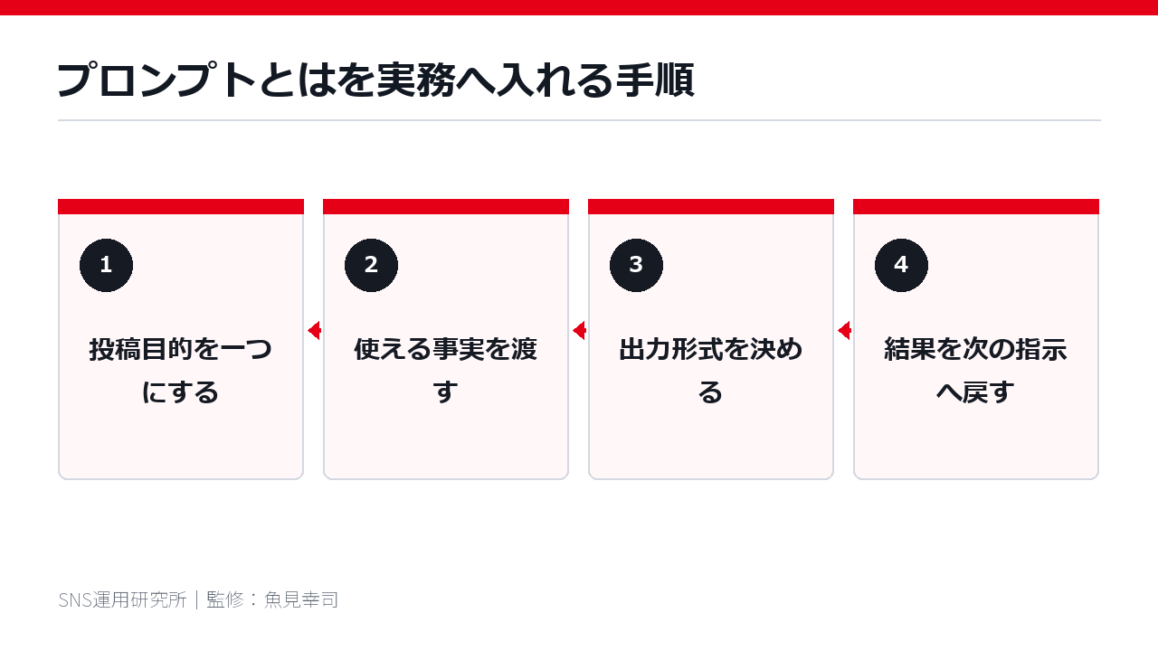 プロンプトとはを実務へ入れる手順