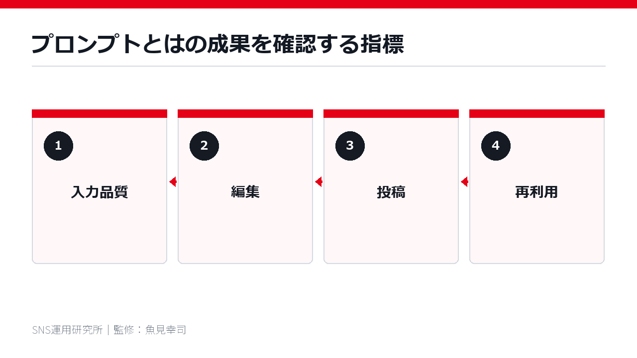 プロンプトとはの成果を確認する指標