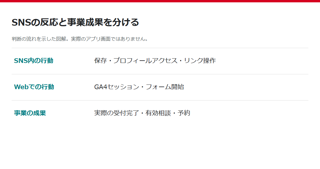 SNS内の行動、Webの行動、事業成果を分けた計測図