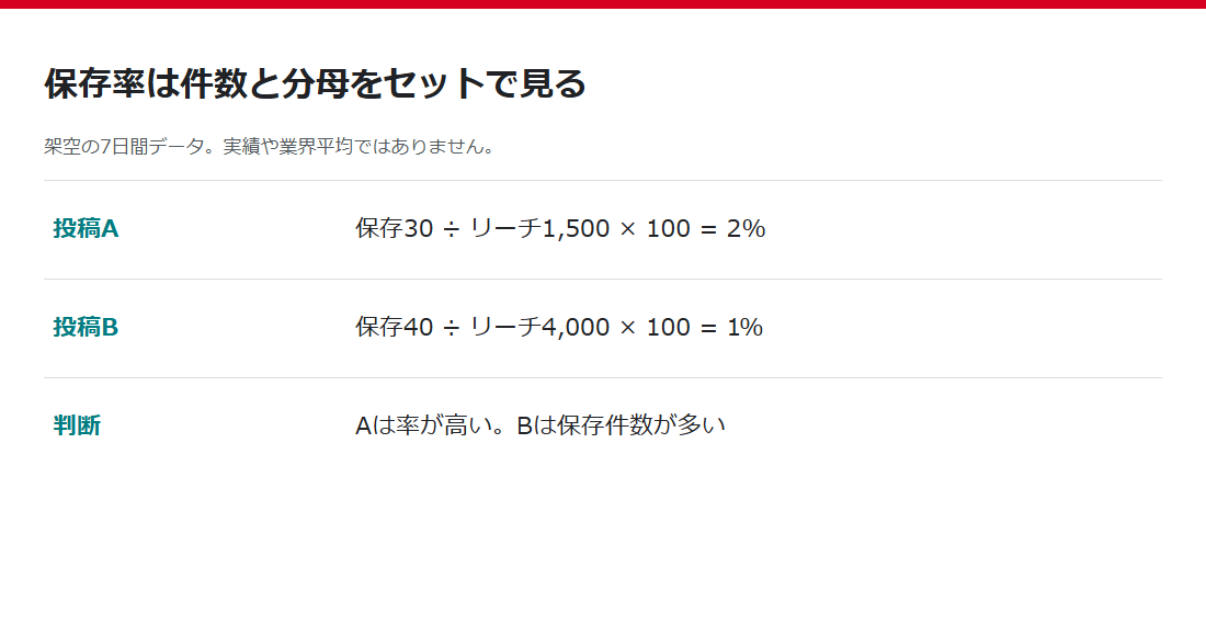 保存率2%と1%の架空データで率と件数を比較した図