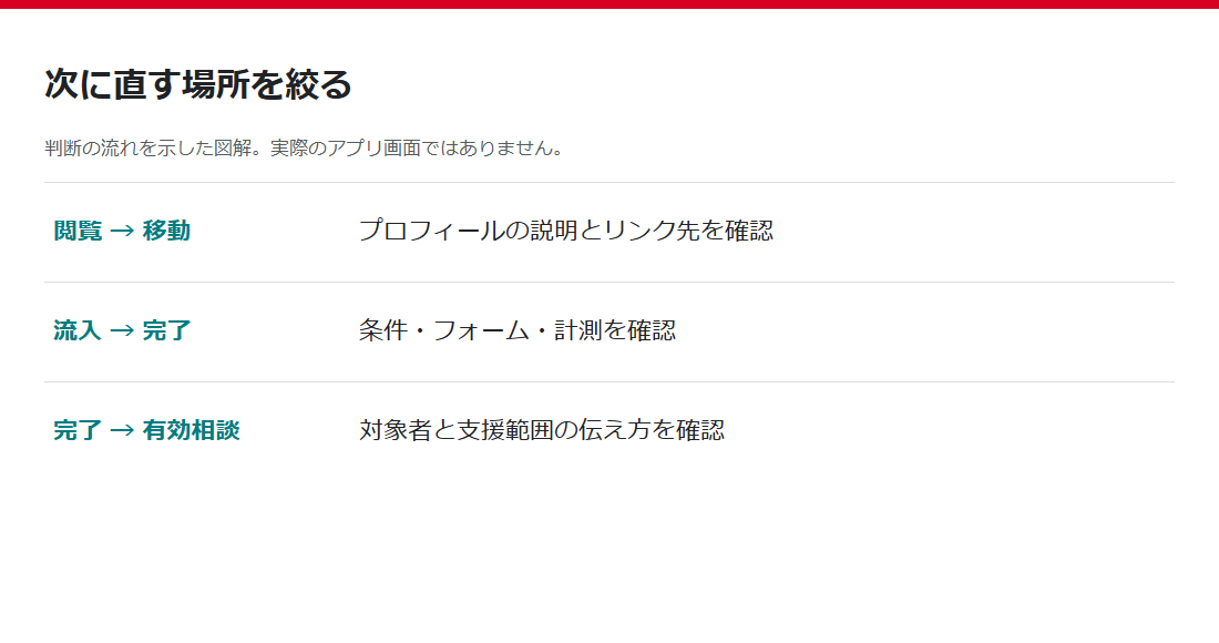 プロフィール・フォーム・対象者のどこを改善するかの判断図
