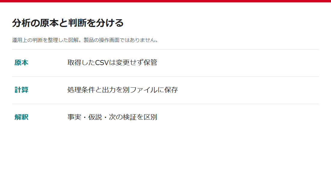 原本・集計処理・計算結果・仮説を分けるSNS分析の流れ