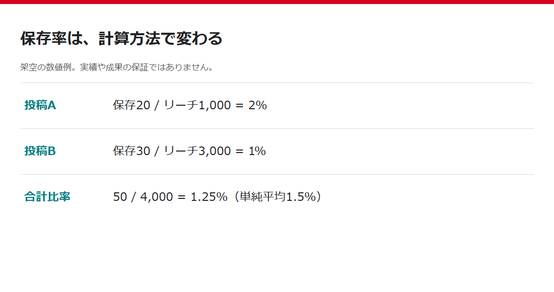 架空の保存率で単純平均1.5%と合計比率1.25%を区別する図