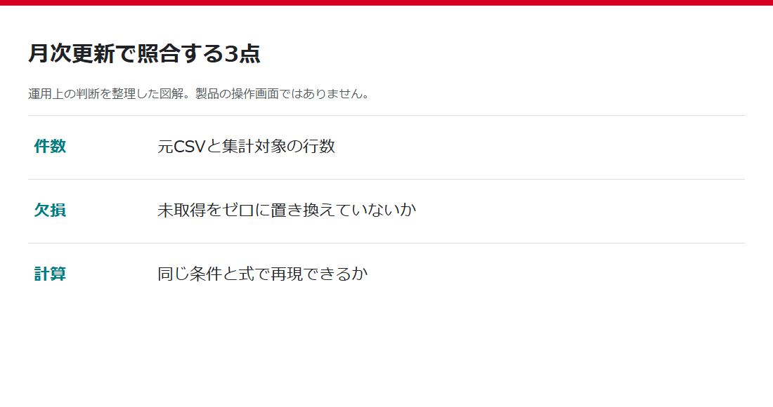 月次CSVの行数・欠損・計算式を照合する図