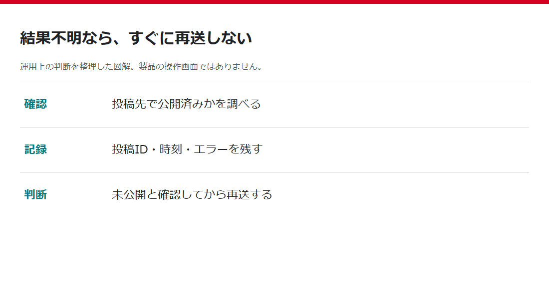 公開結果不明のときは確認してから再送を判断する図