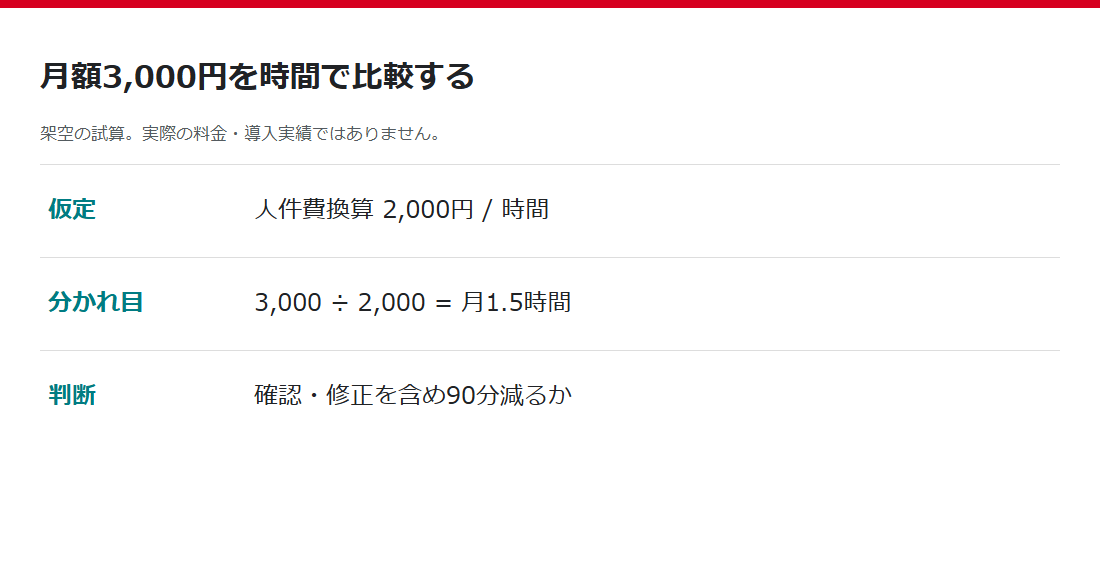 月額3000円と時間単価2000円で90分が分かれ目になる架空の計算