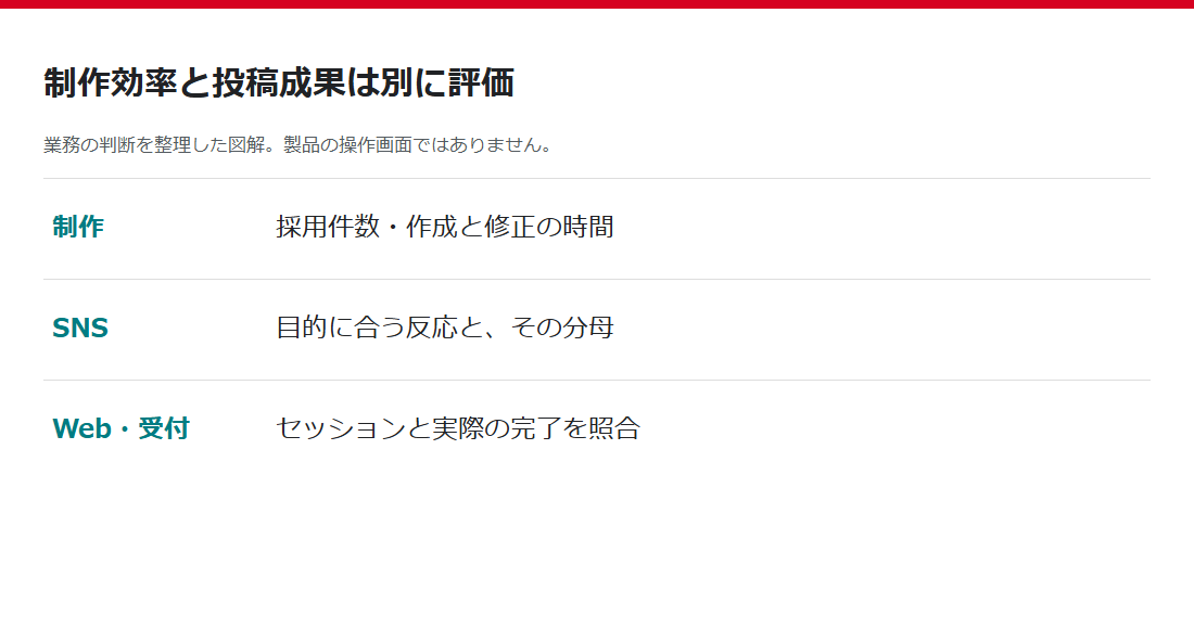 制作時間・SNS反応・実際の受付を別に確認する図