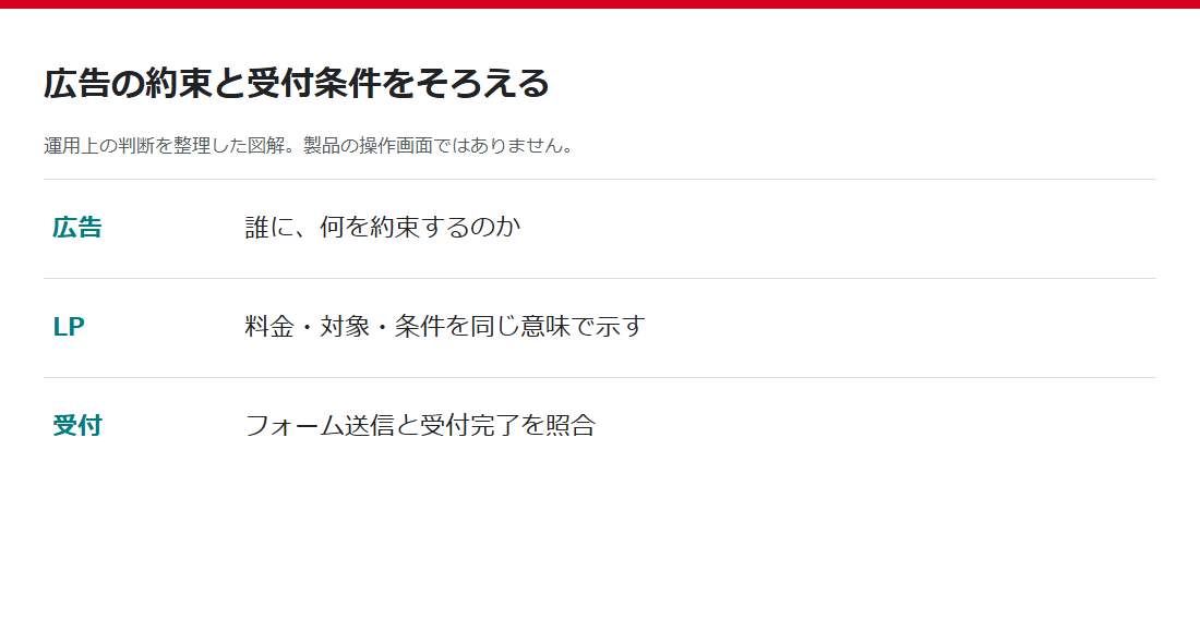 広告の約束・LPの条件・実際の受付完了を照合する図