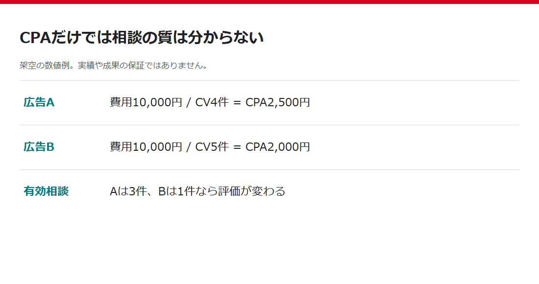 架空の広告AとBのCPAと有効相談費用の比較