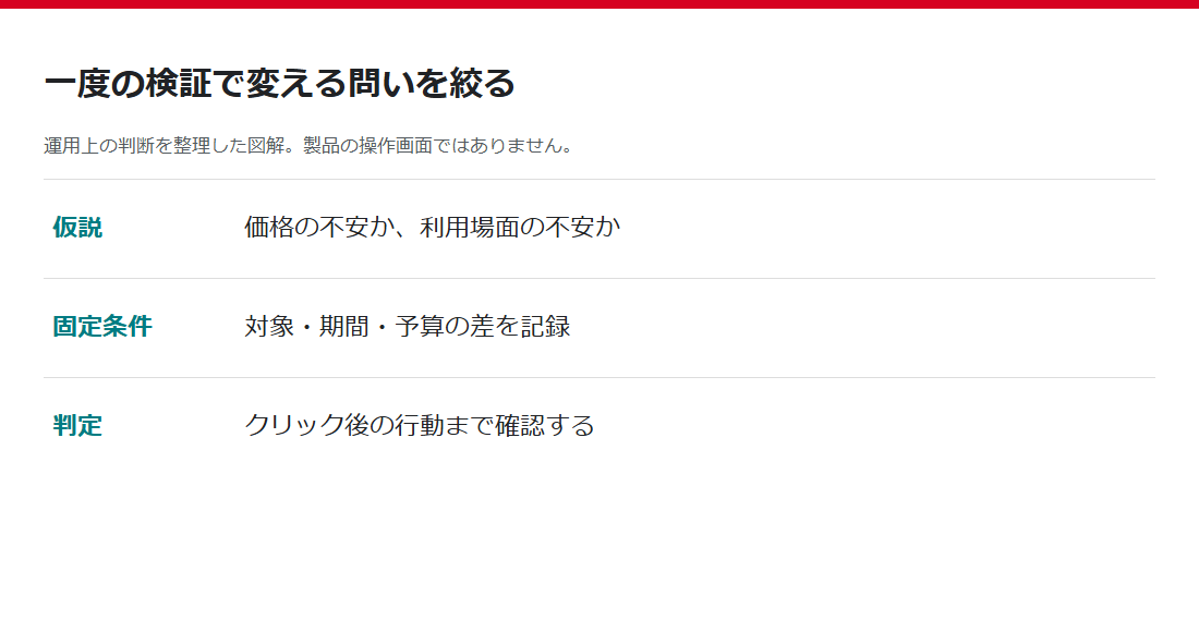 訴求の問い・固定条件・判断指標を一組で記録する図