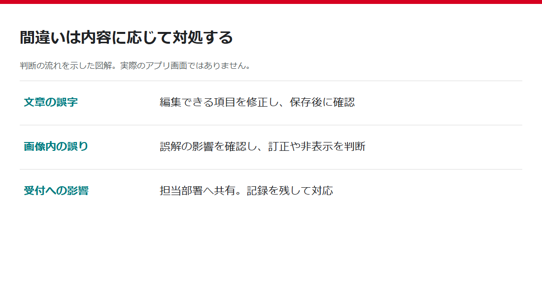 文章・画像・受付への影響で投稿の訂正方法を分ける図