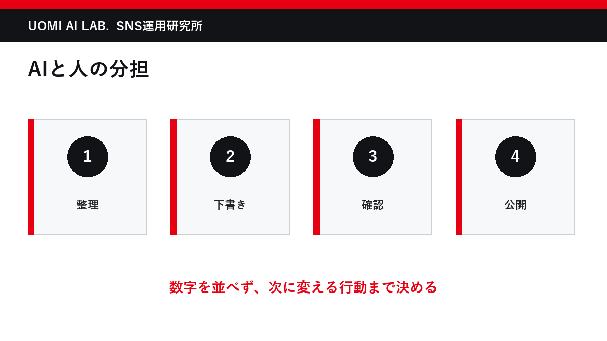 最初に置くのは顧客・商品・表現・実績の4資料の実務図解