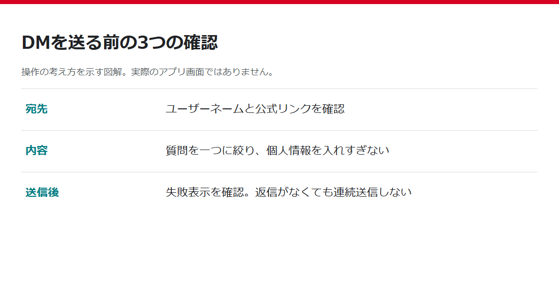 DMの宛先・内容・送信後の確認手順