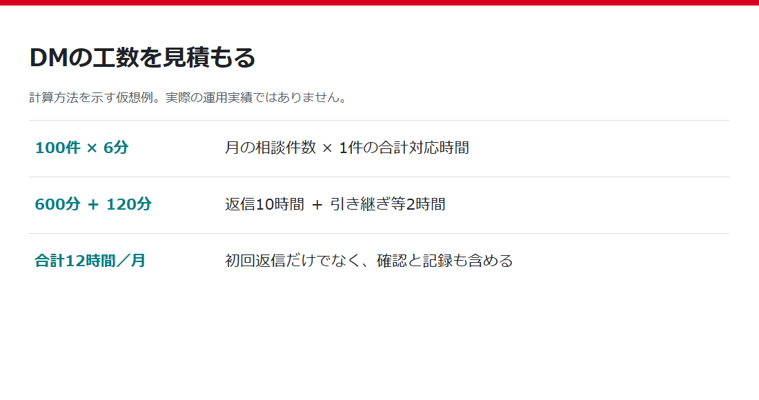 月100件の相談で12時間と計算する架空の工数例