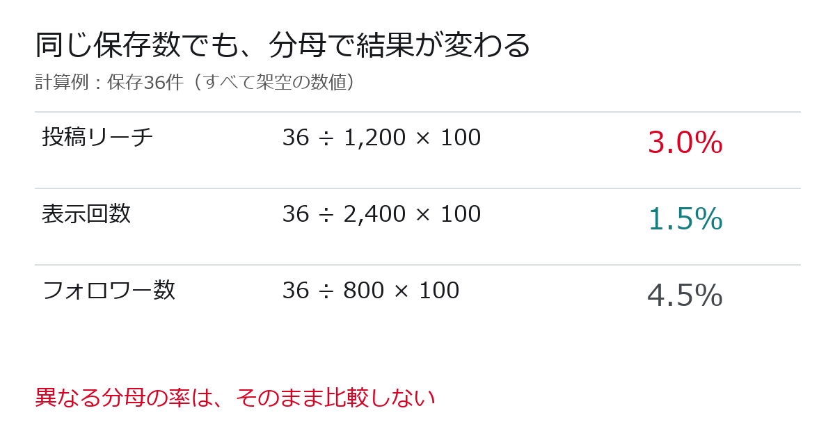 架空の保存36件を異なる分母で割ると3%、1.5%、4.5%になる比較図