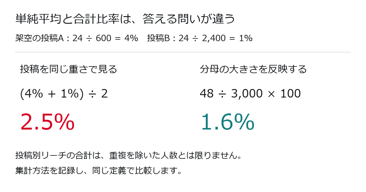 架空の2投稿の保存率は単純平均2.5%、合計比率1.6%になる計算図