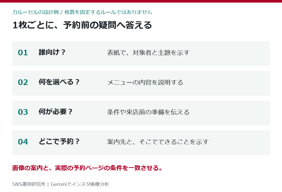 4枚のカルーセル設計例。表紙の対象者、メニュー内容、条件と準備、予約の行き先を順に説明する