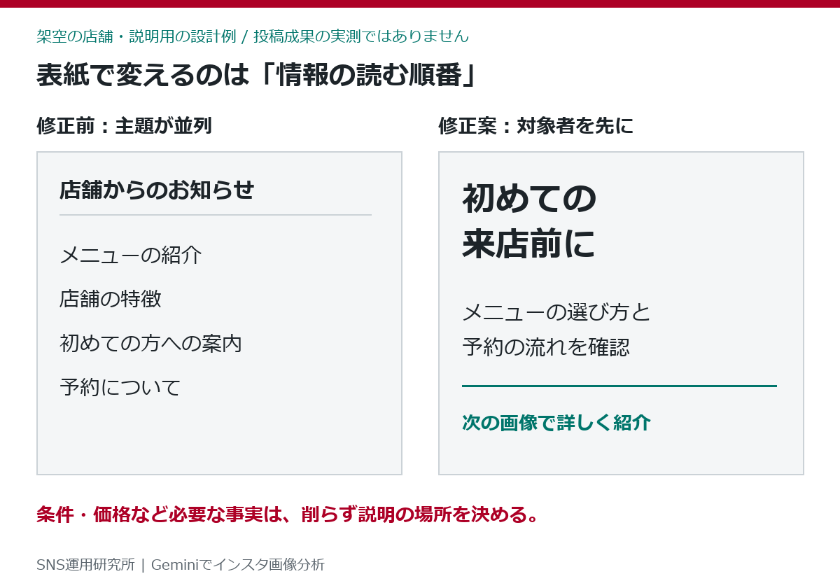 架空の店舗投稿の表紙比較。修正前は特徴と予約案内が同じ大きさ、修正案は初めての来店に必要な情報を先に配置