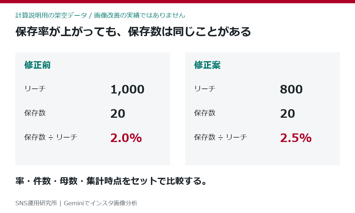 改善記録の説明用数値例。修正前はリーチ1000と保存20で2パーセント、修正案はリーチ800と保存20で2.5パーセント。保存数は増えていない