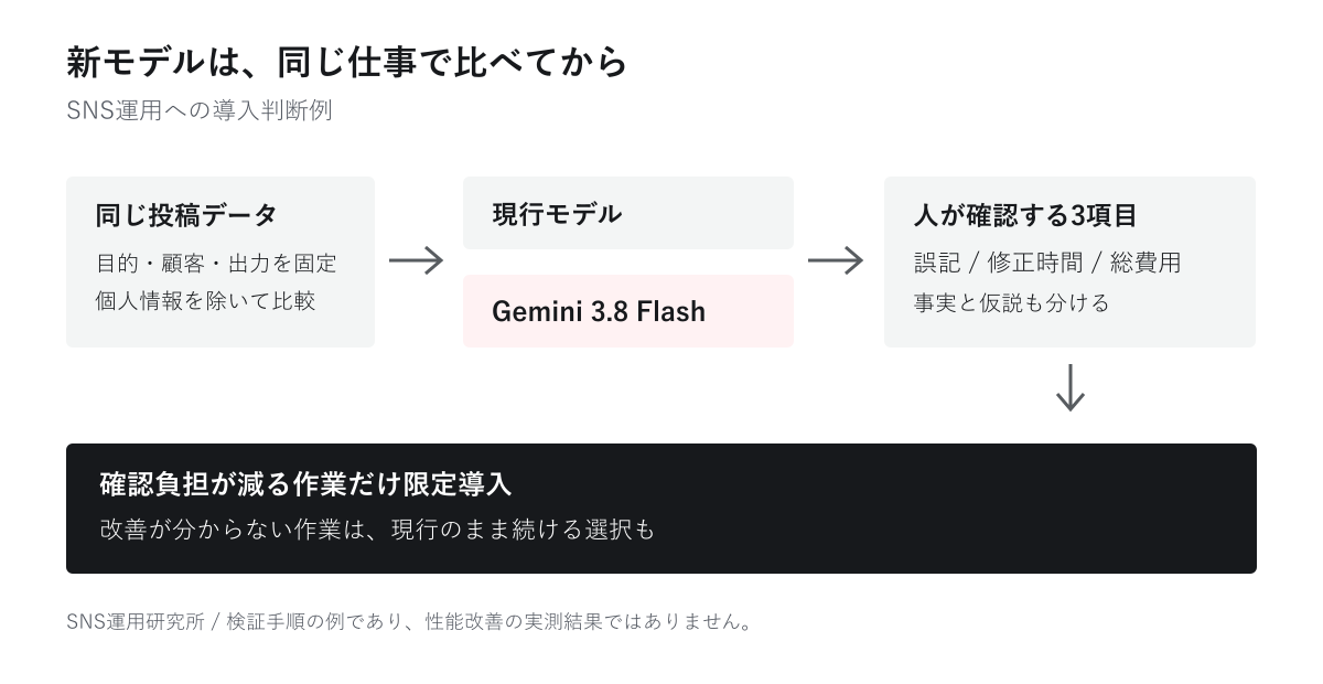 同じ投稿データを現行モデルとGemini 3.8 Flashで比較し、誤記・修正時間・総費用で限定導入か継続利用を判断する流れ