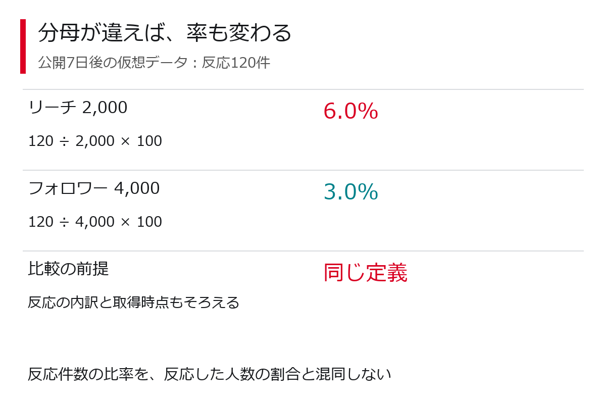 仮想の反応120件をリーチ2,000とフォロワー4,000で割ると6%と3%になる計算例