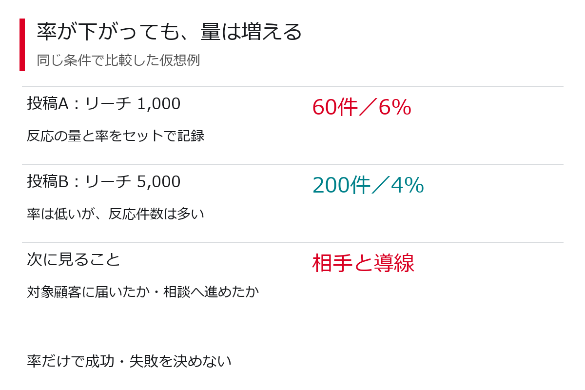 仮想例で投稿Aは反応60件・6%、投稿Bは200件・4%。率と量は異なる