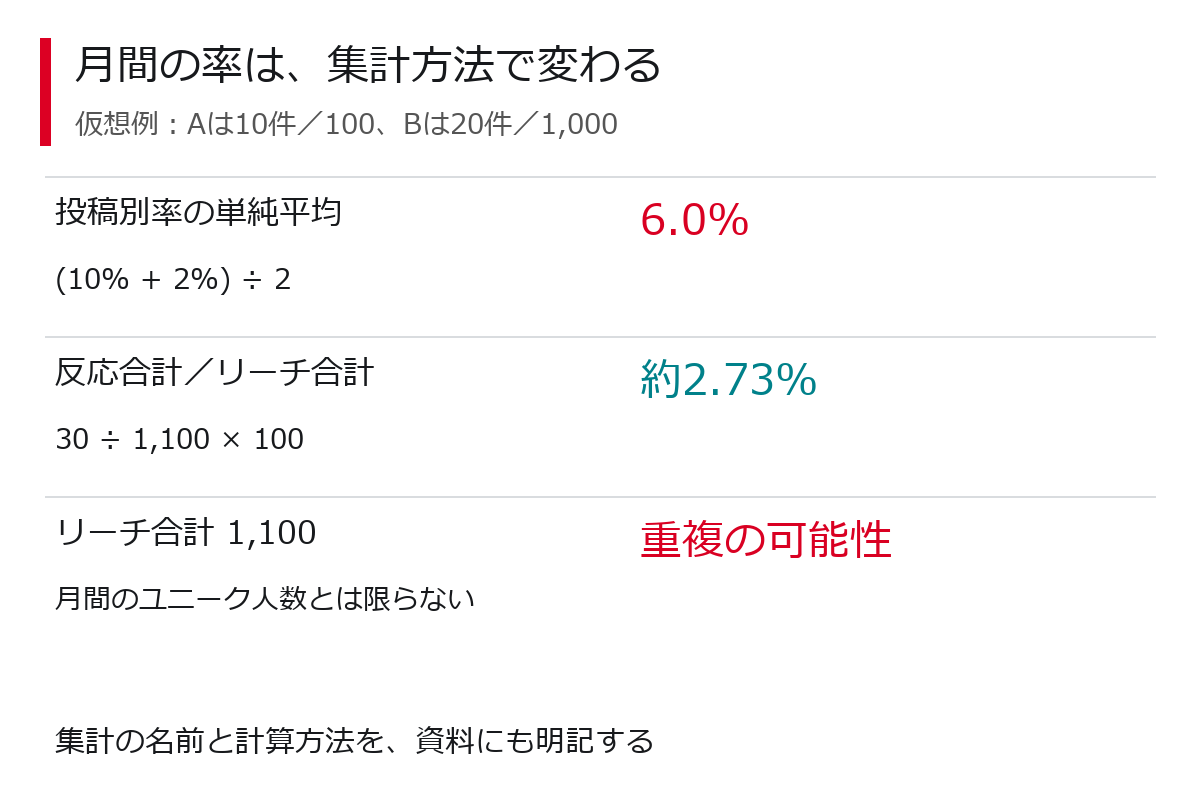 仮想の2投稿の率は単純平均6%、反応合計をリーチ合計で割ると約2.73%になる