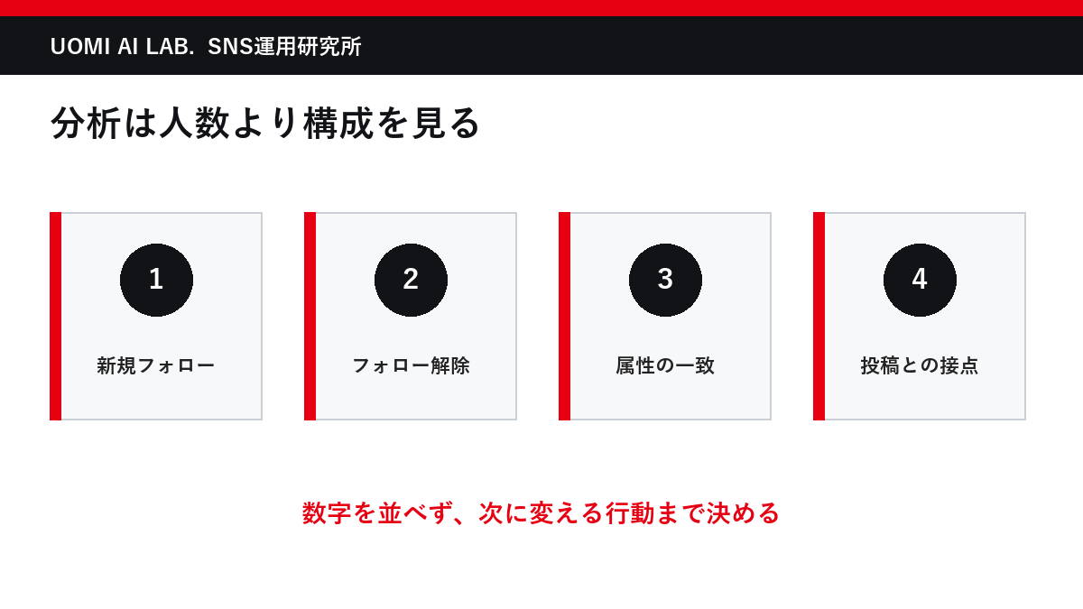 インスタのフォロワー分析を新規フォロー・解除・属性・投稿起点で整理した図