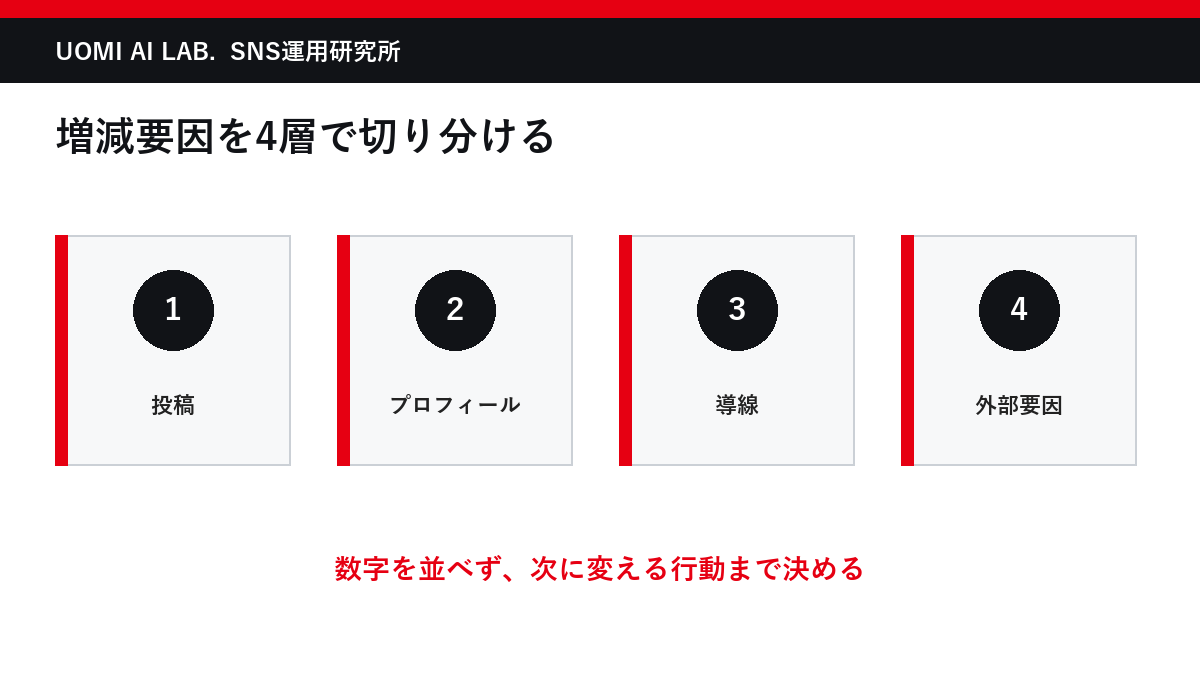 インスタのフォロワー増減要因を投稿・プロフィール・導線・外部要因に分けた図