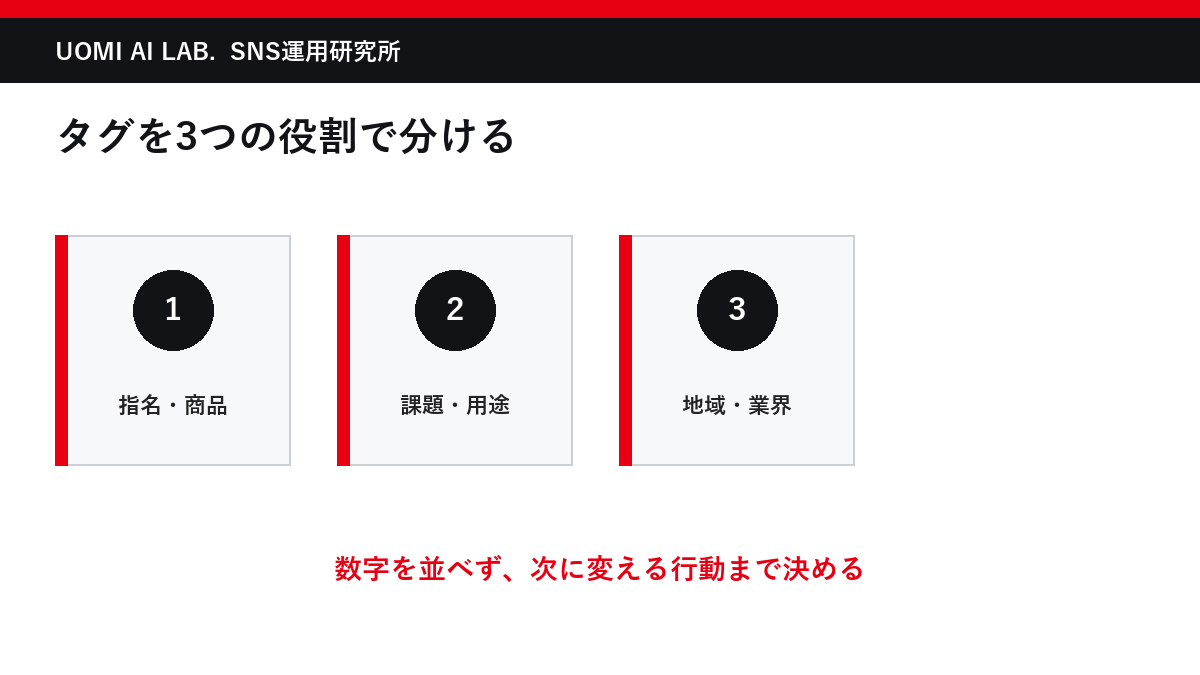 インスタのハッシュタグを指名・課題・地域業界の役割で分類した図
