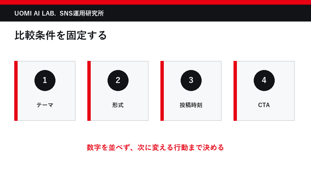 ハッシュタグ分析でテーマ・形式・投稿時刻・CTAを固定する図