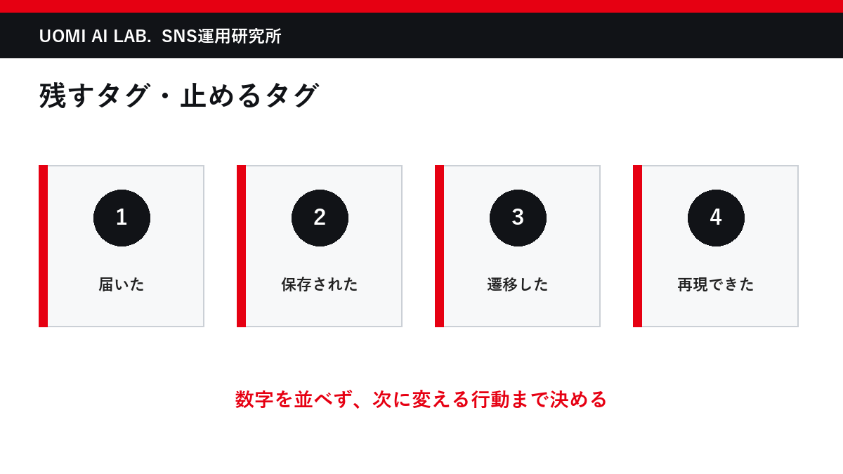 インスタのハッシュタグを到達・保存・遷移・再現性で評価する図